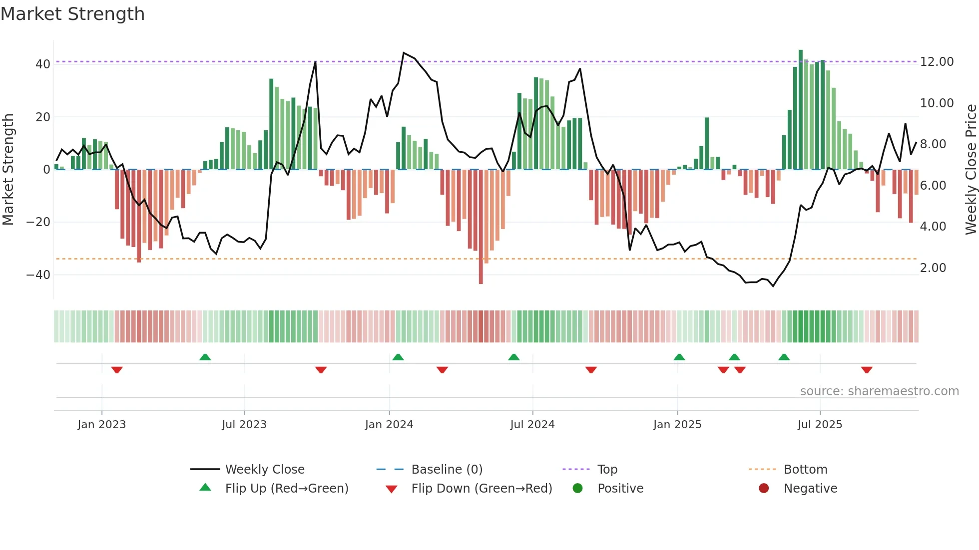 TNGX weekly Market Strength chart