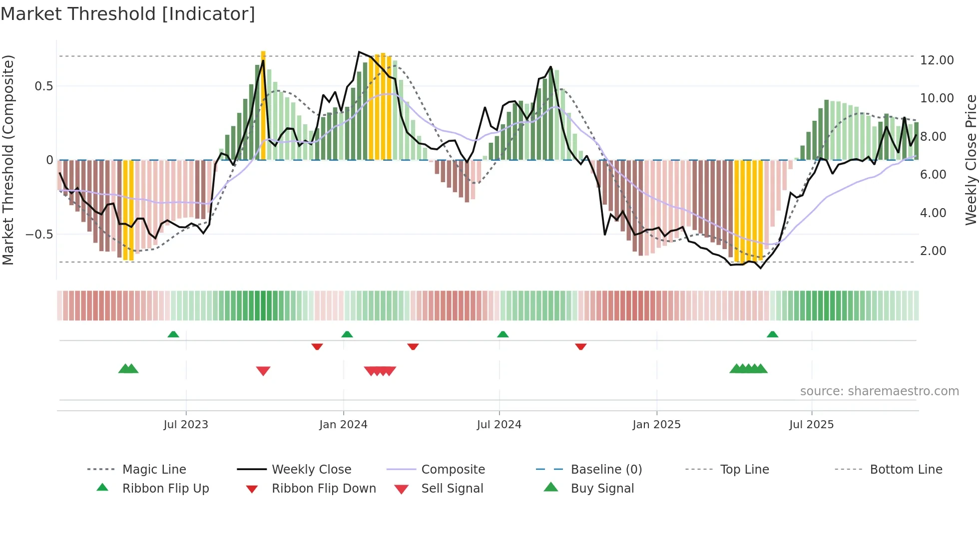 TNGX weekly Market Threshold chart