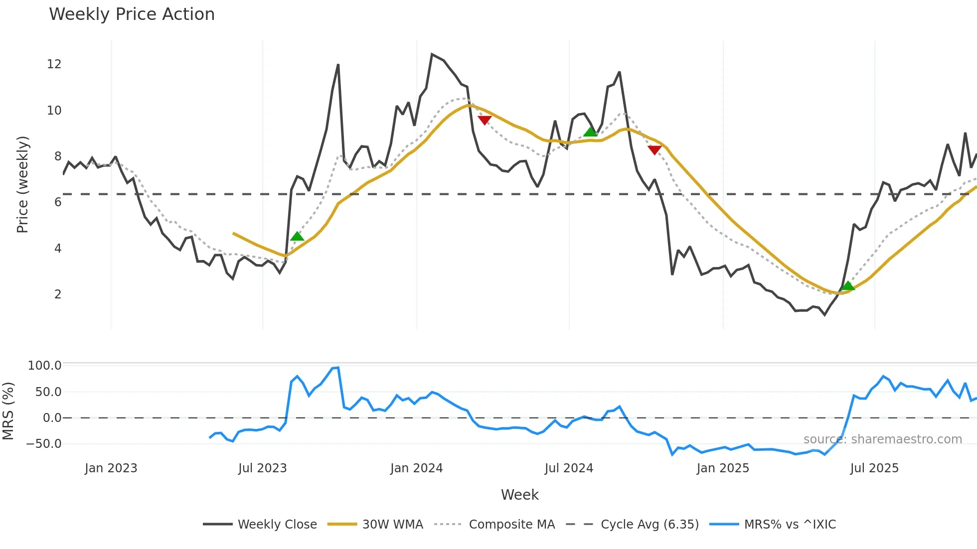 TNGX weekly Price Action chart, closing 2025-10-31