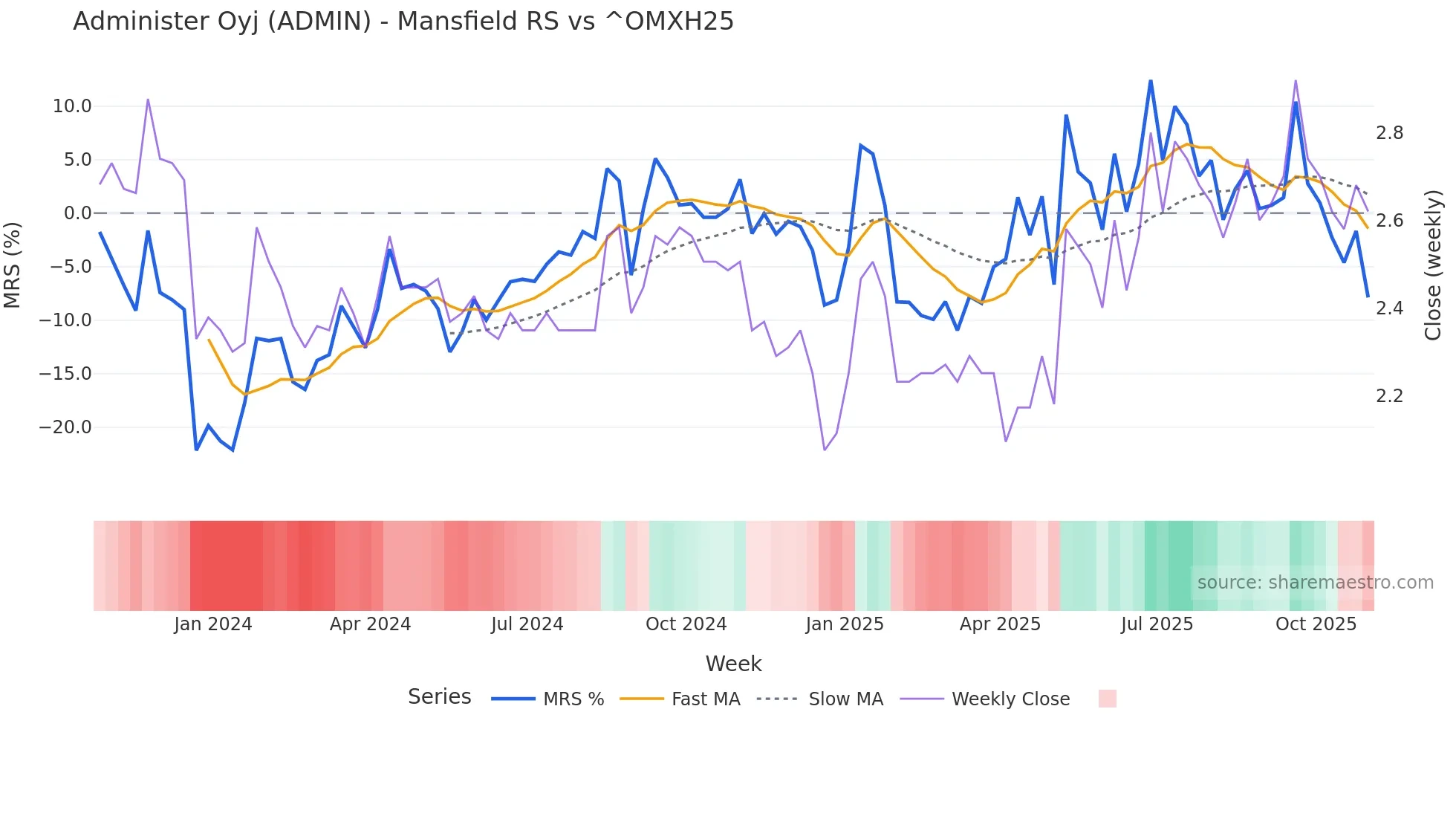 ADMIN Mansfield Relative Strength chart