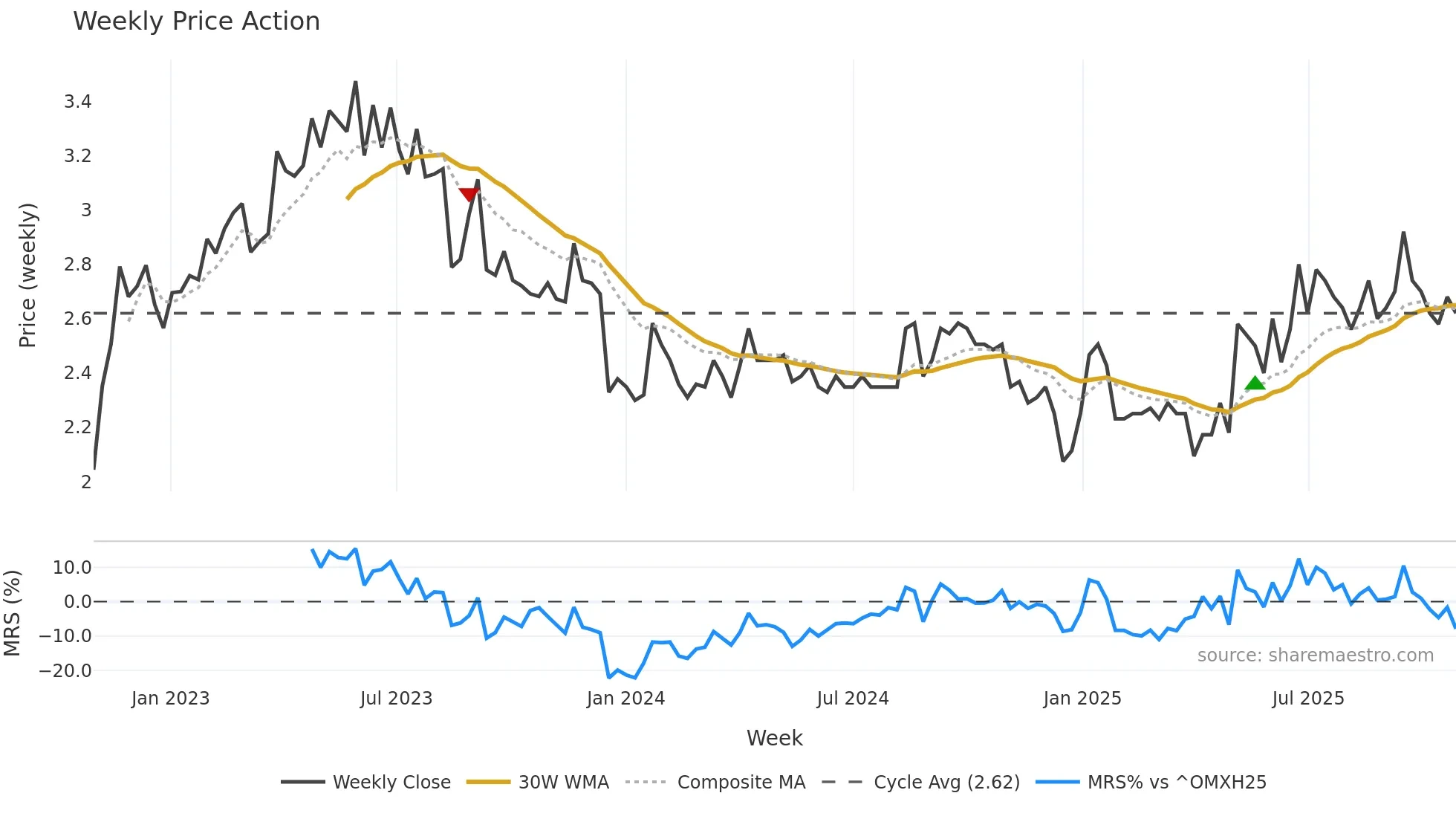 ADMIN weekly Price Action chart, closing 2025-10-27
