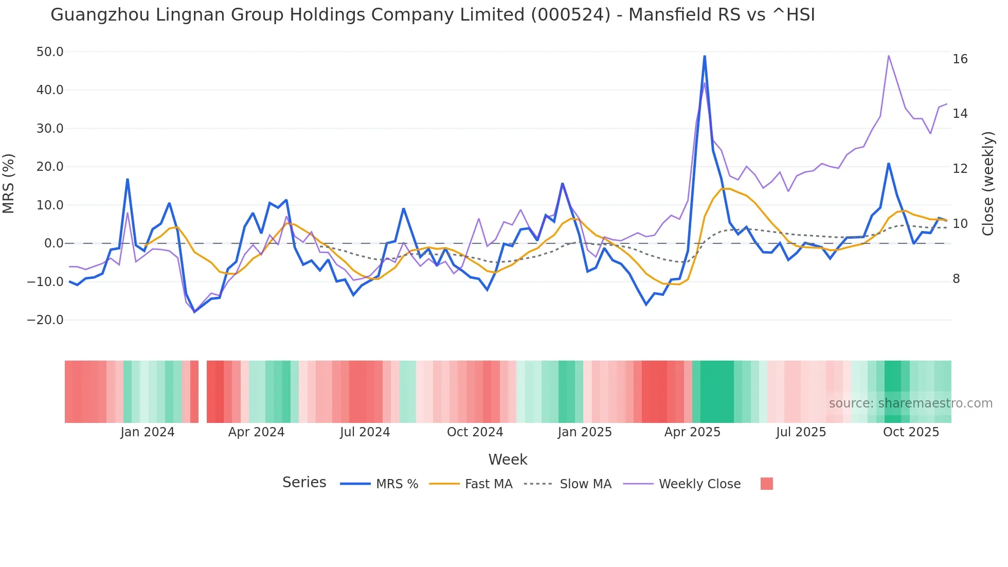 000524 Mansfield Relative Strength chart