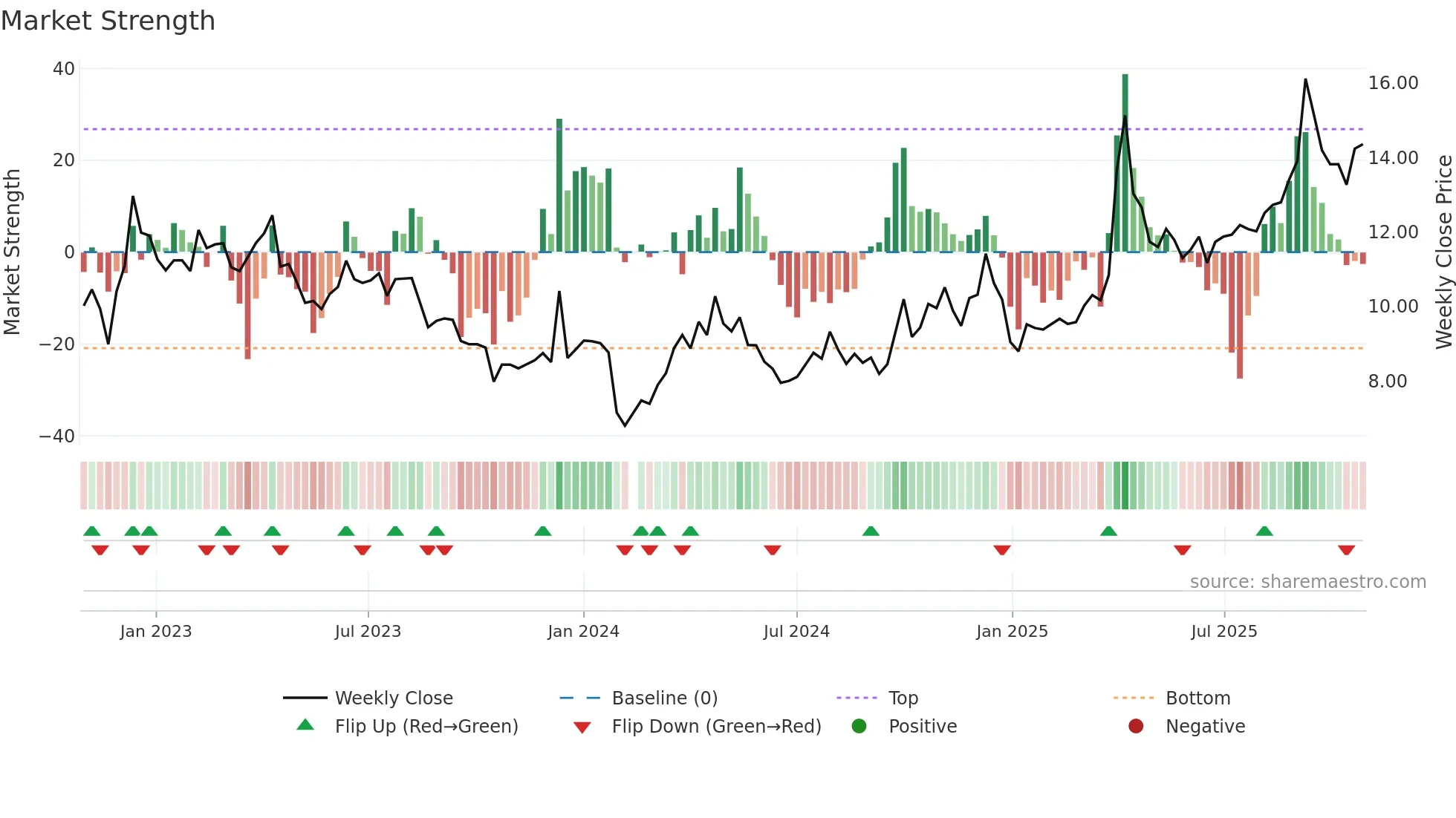 000524 weekly Market Strength chart