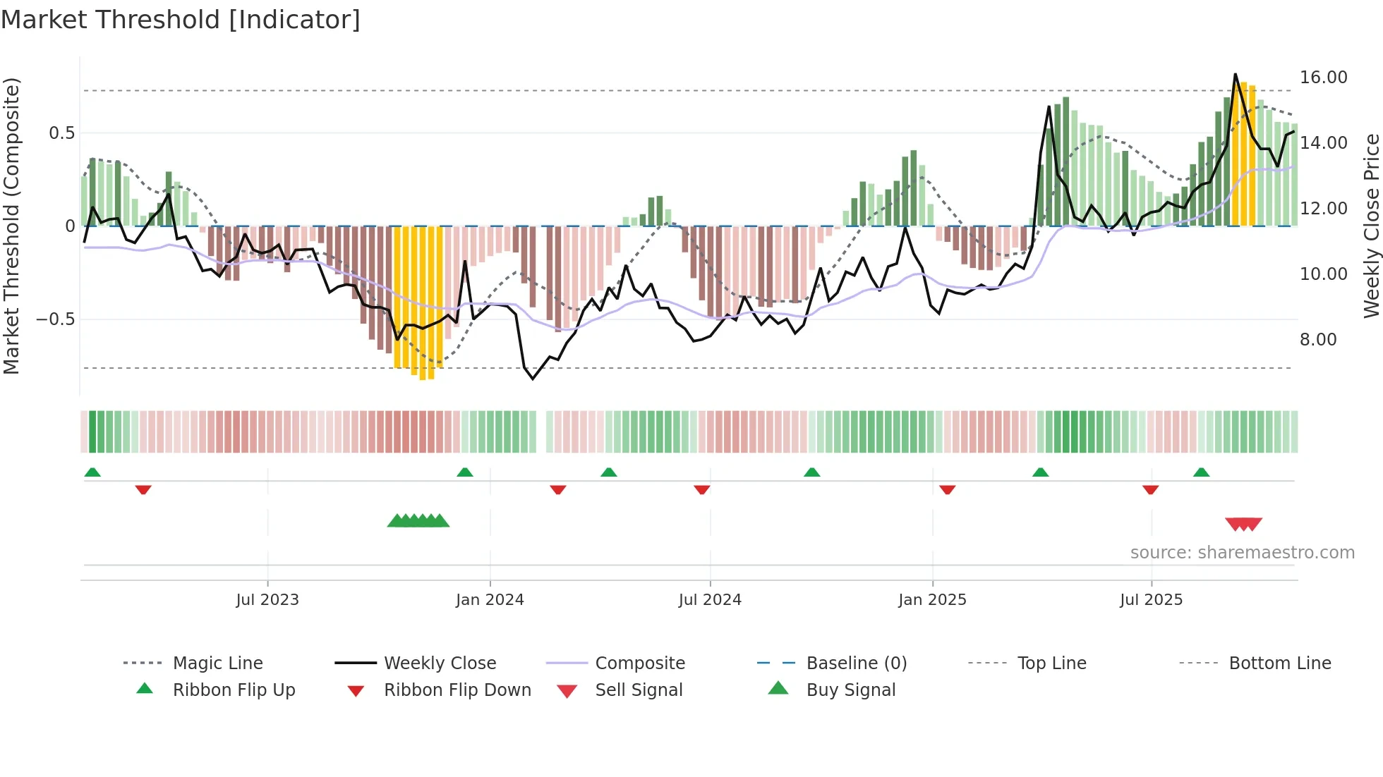000524 weekly Market Threshold chart