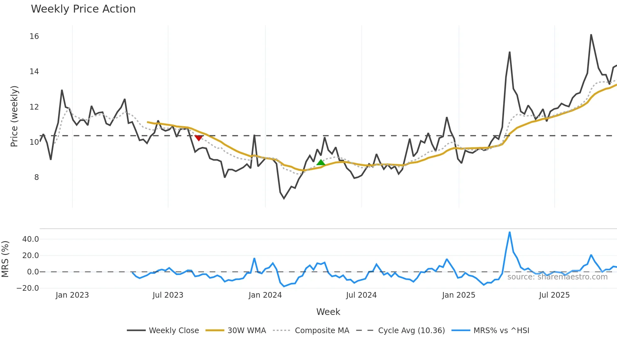 000524 weekly Price Action chart, closing 2025-10-27