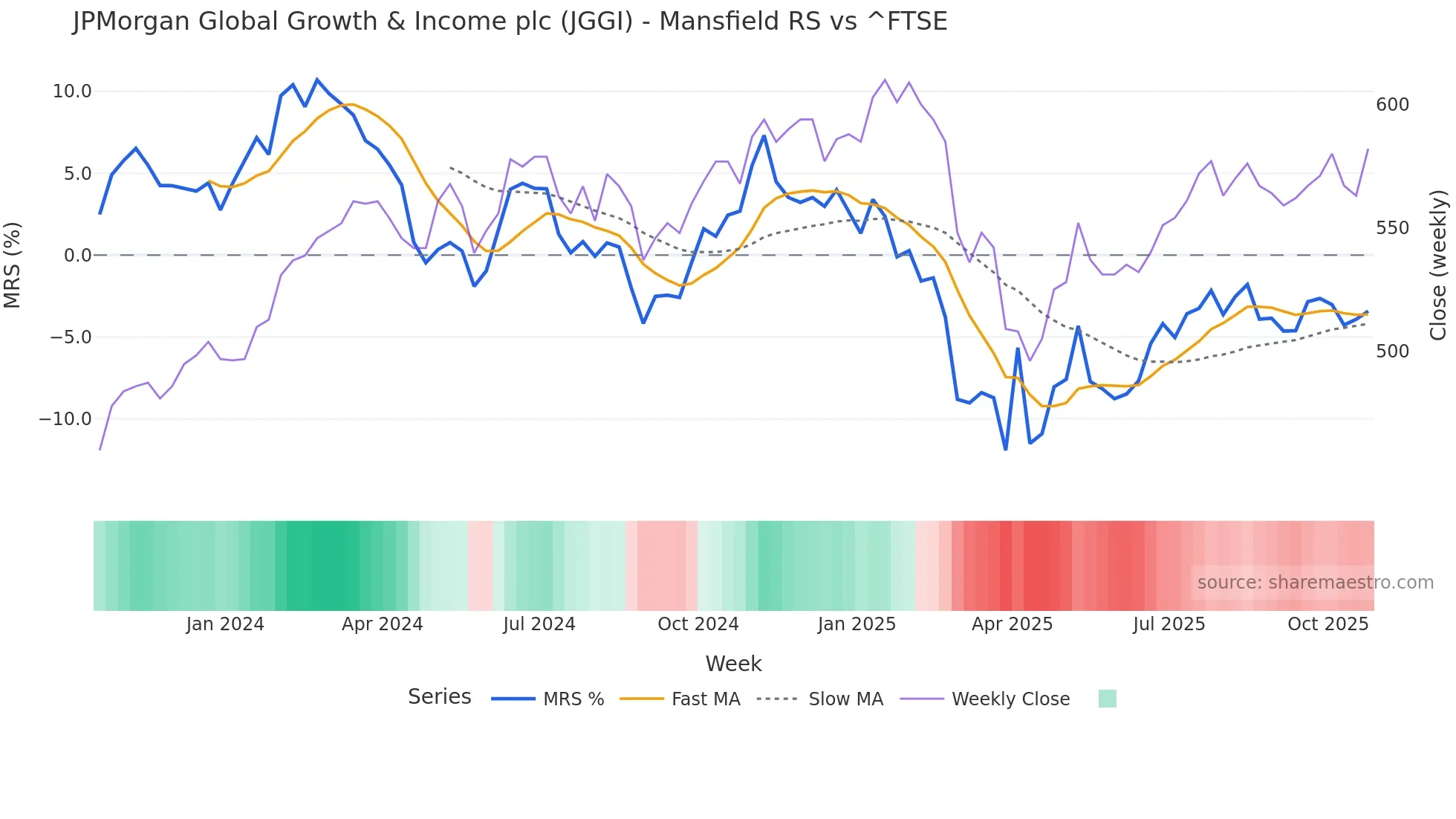 JGGI Mansfield Relative Strength chart