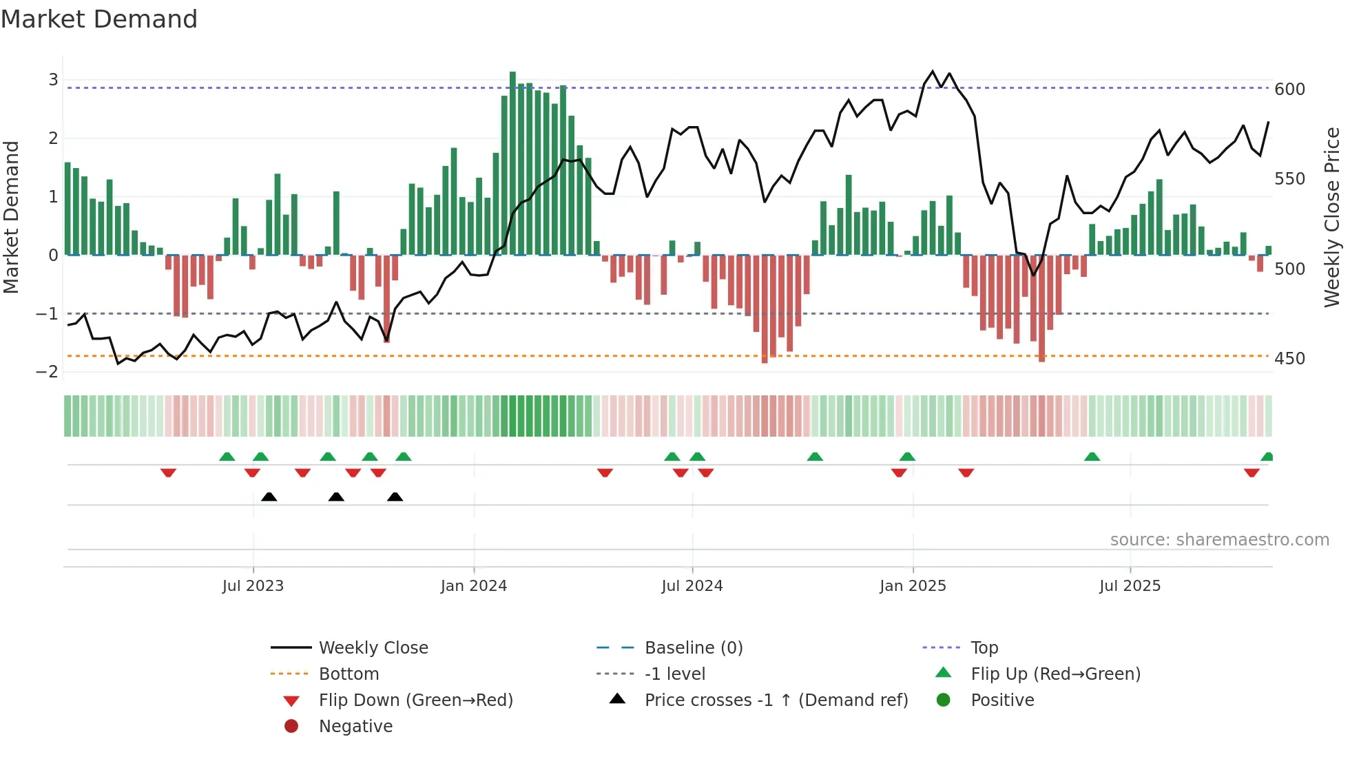 JGGI weekly Market Demand chart