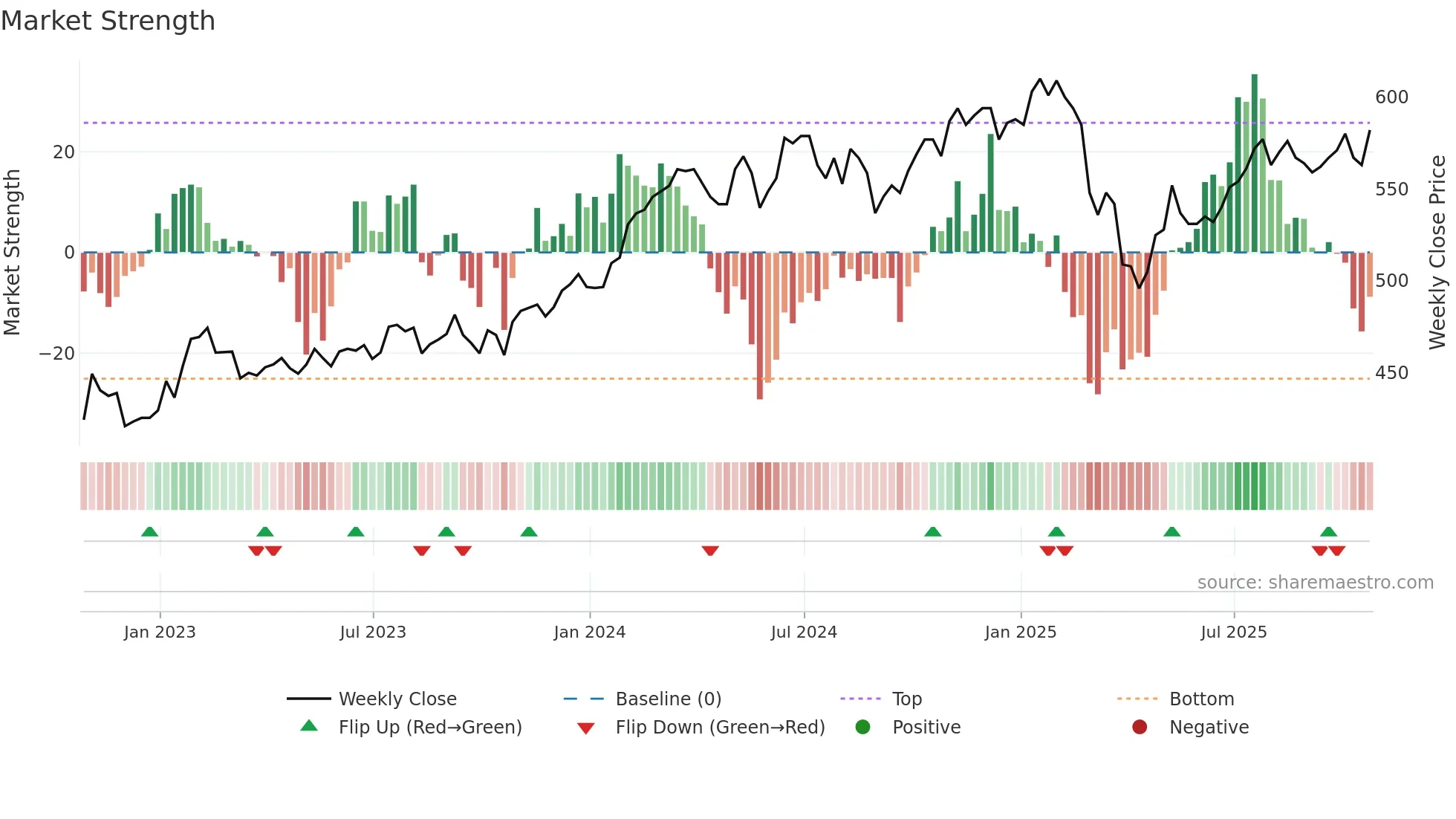 JGGI weekly Market Strength chart