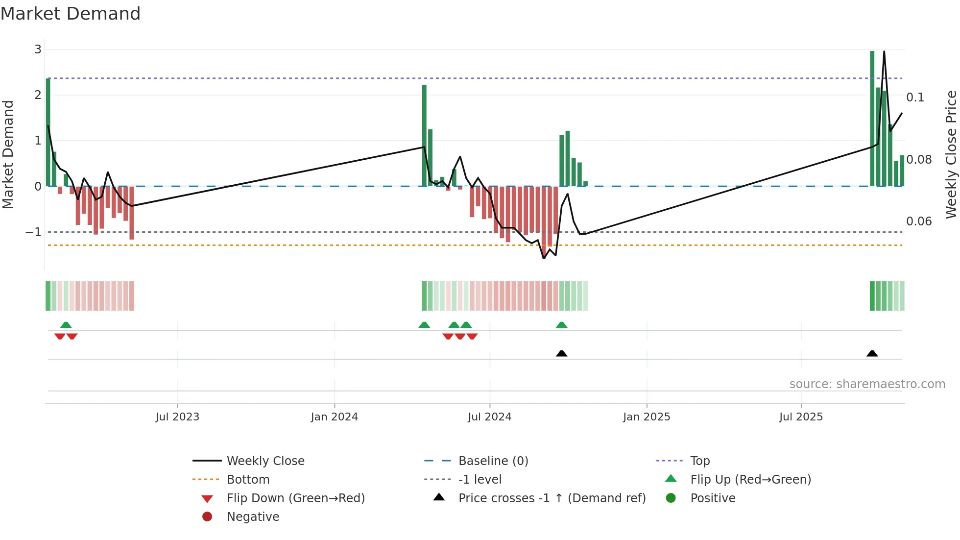 0661 weekly Market Demand chart