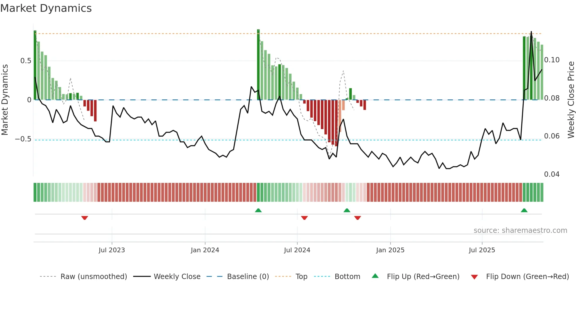0661 weekly Market Dynamics chart