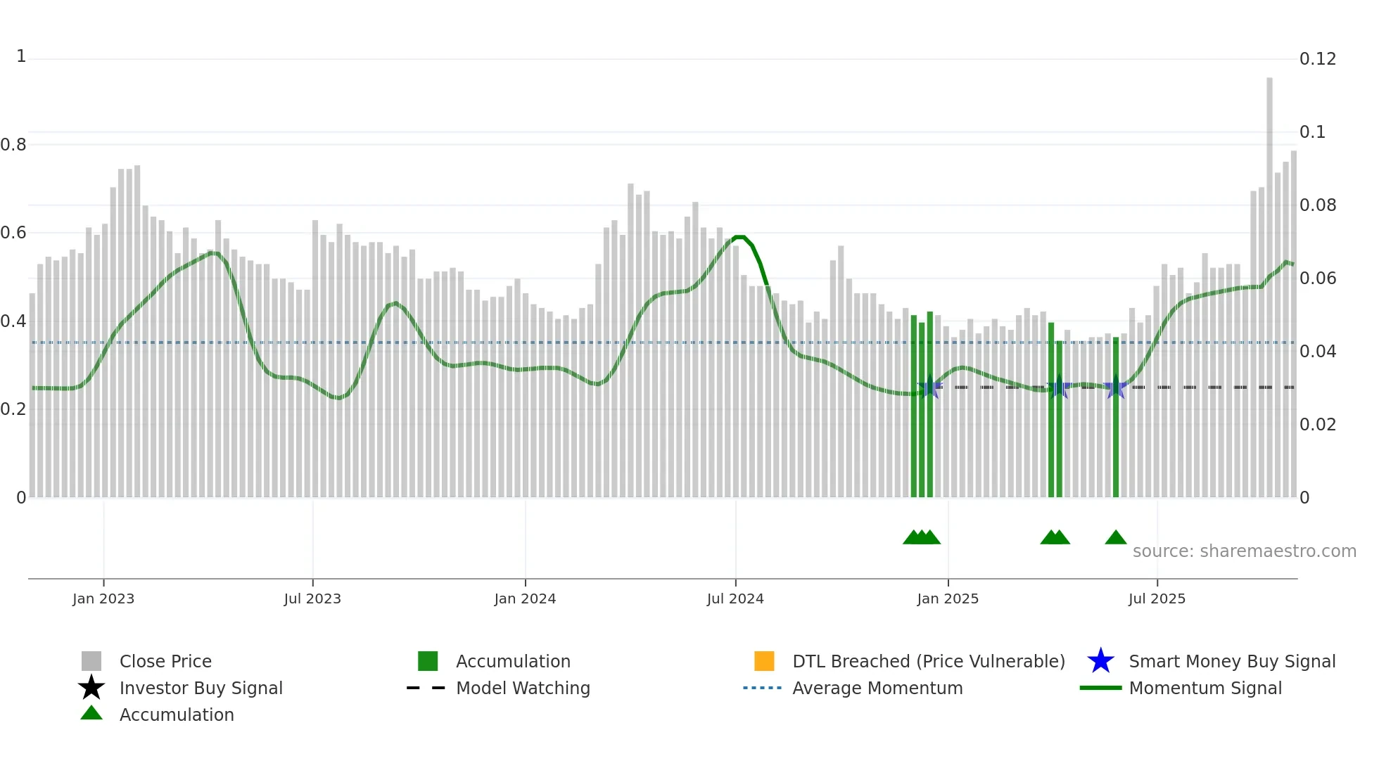 0661 weekly Smart Money chart