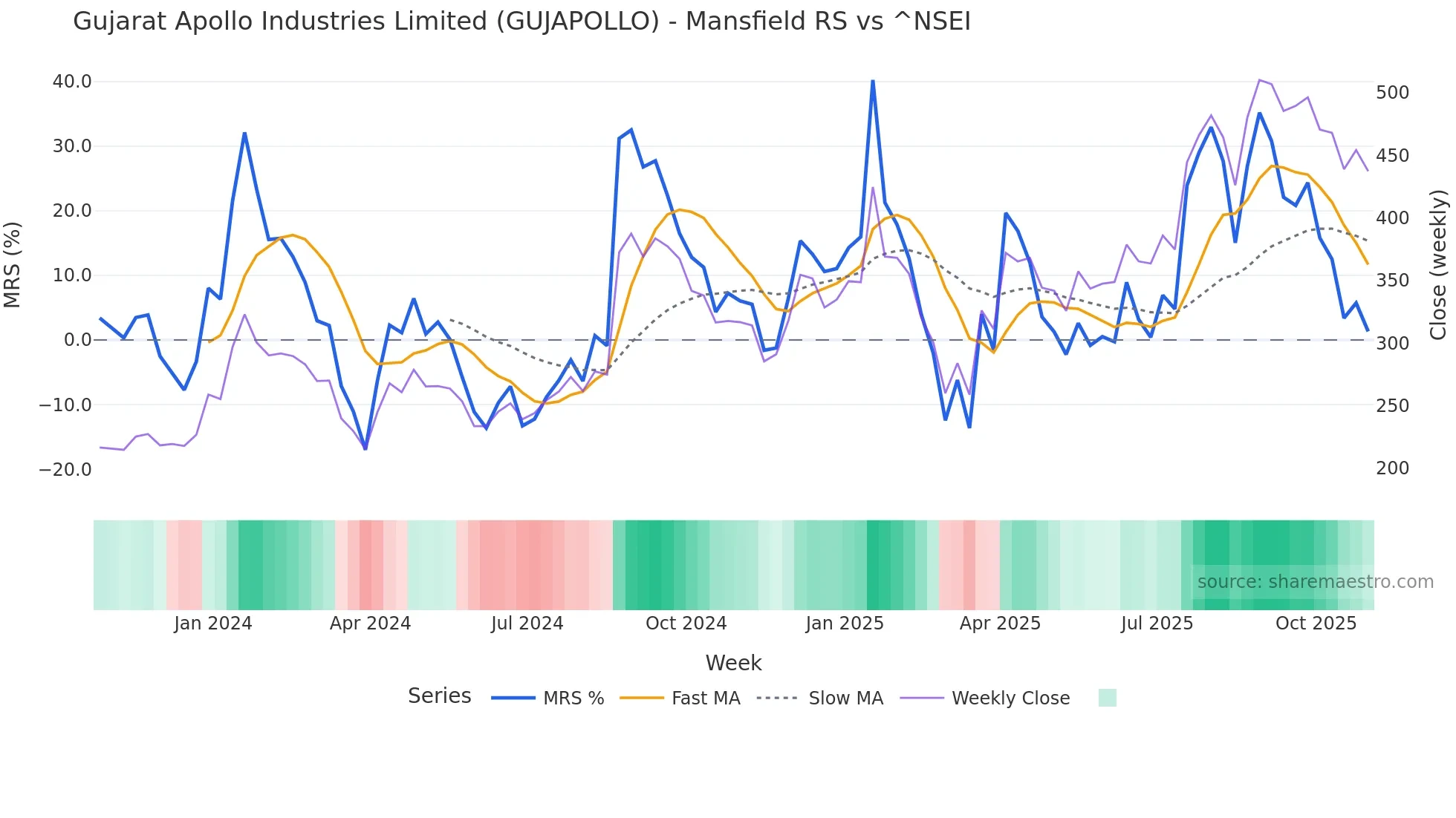GUJAPOLLO Mansfield Relative Strength chart