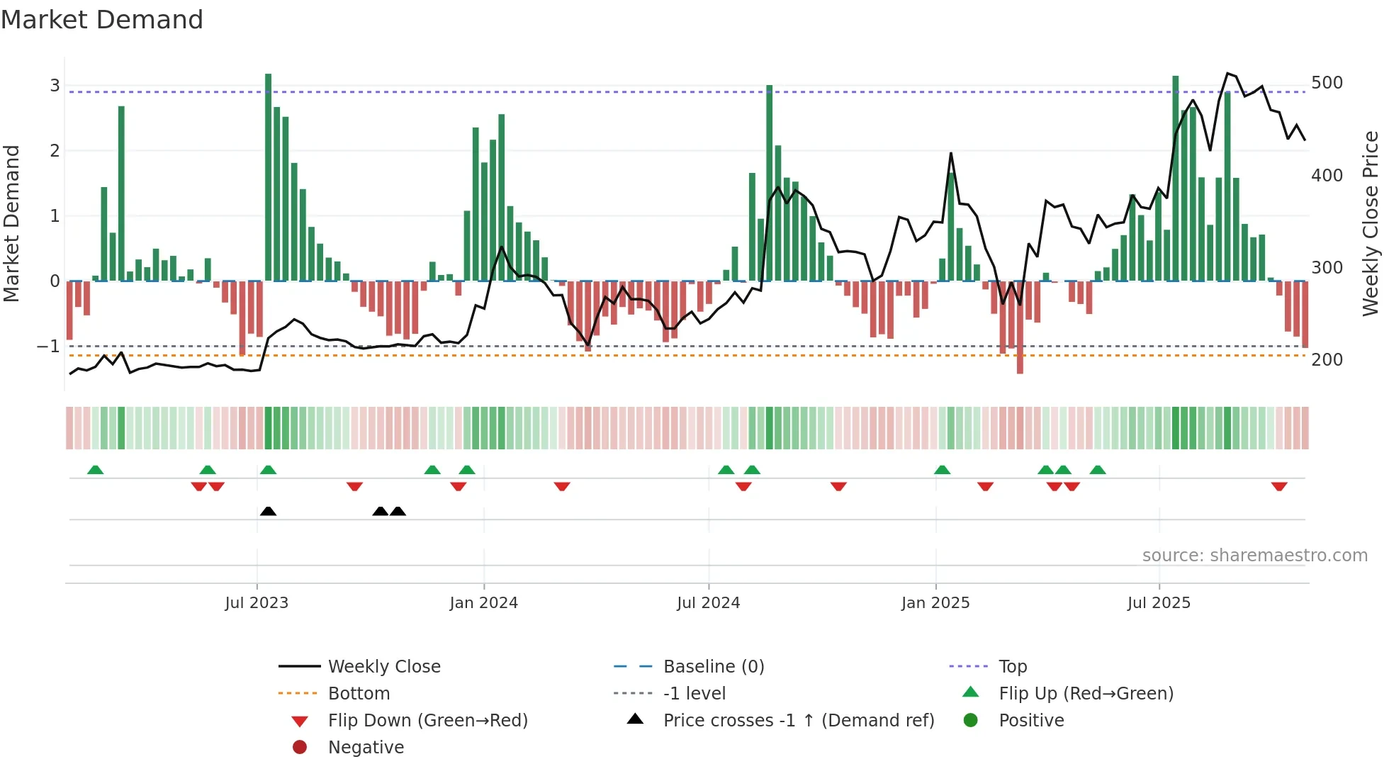 GUJAPOLLO weekly Market Demand chart