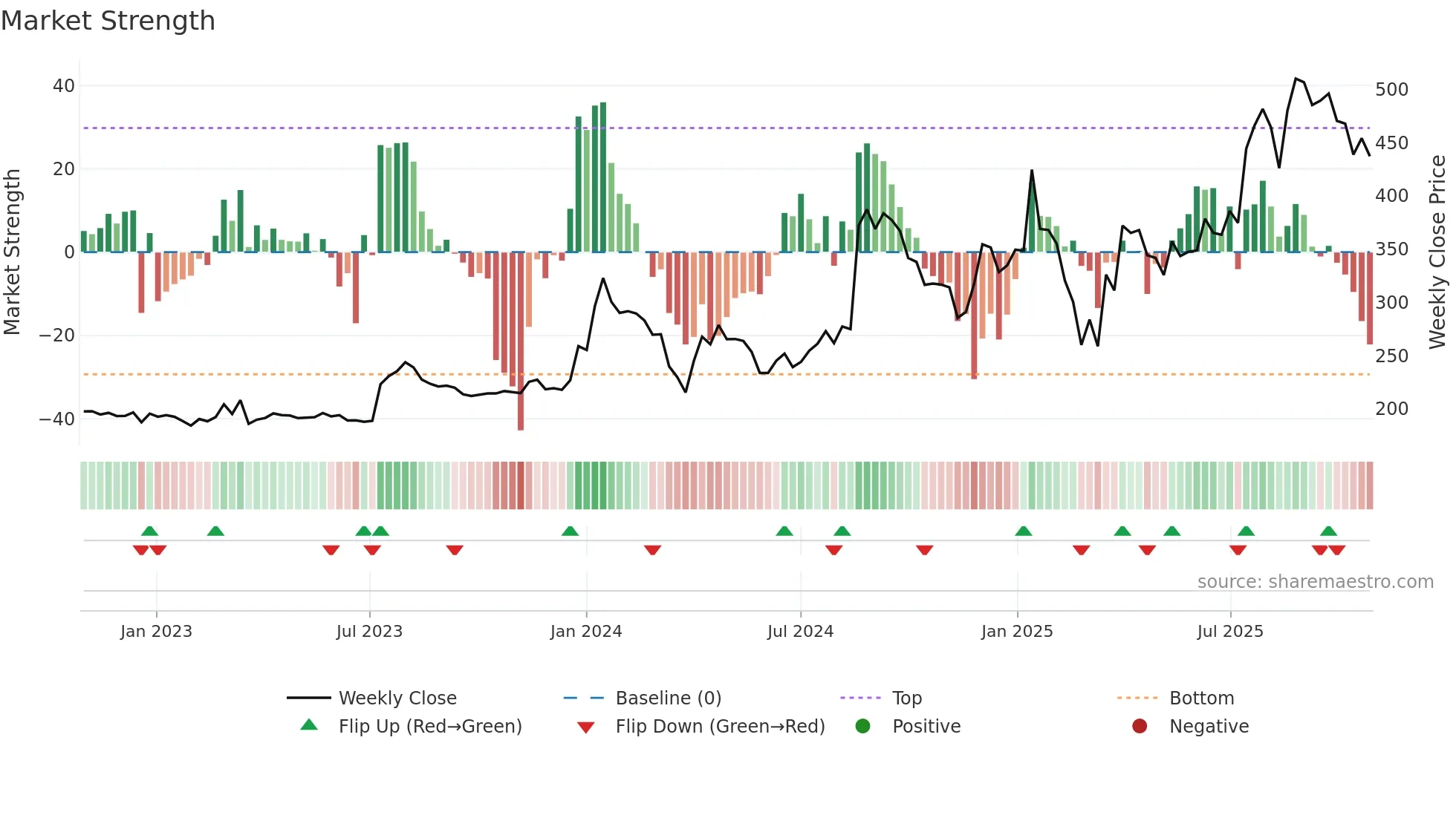 GUJAPOLLO weekly Market Strength chart