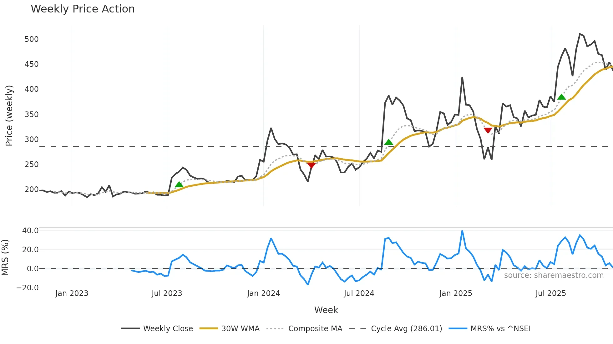 GUJAPOLLO weekly Price Action chart, closing 2025-10-27