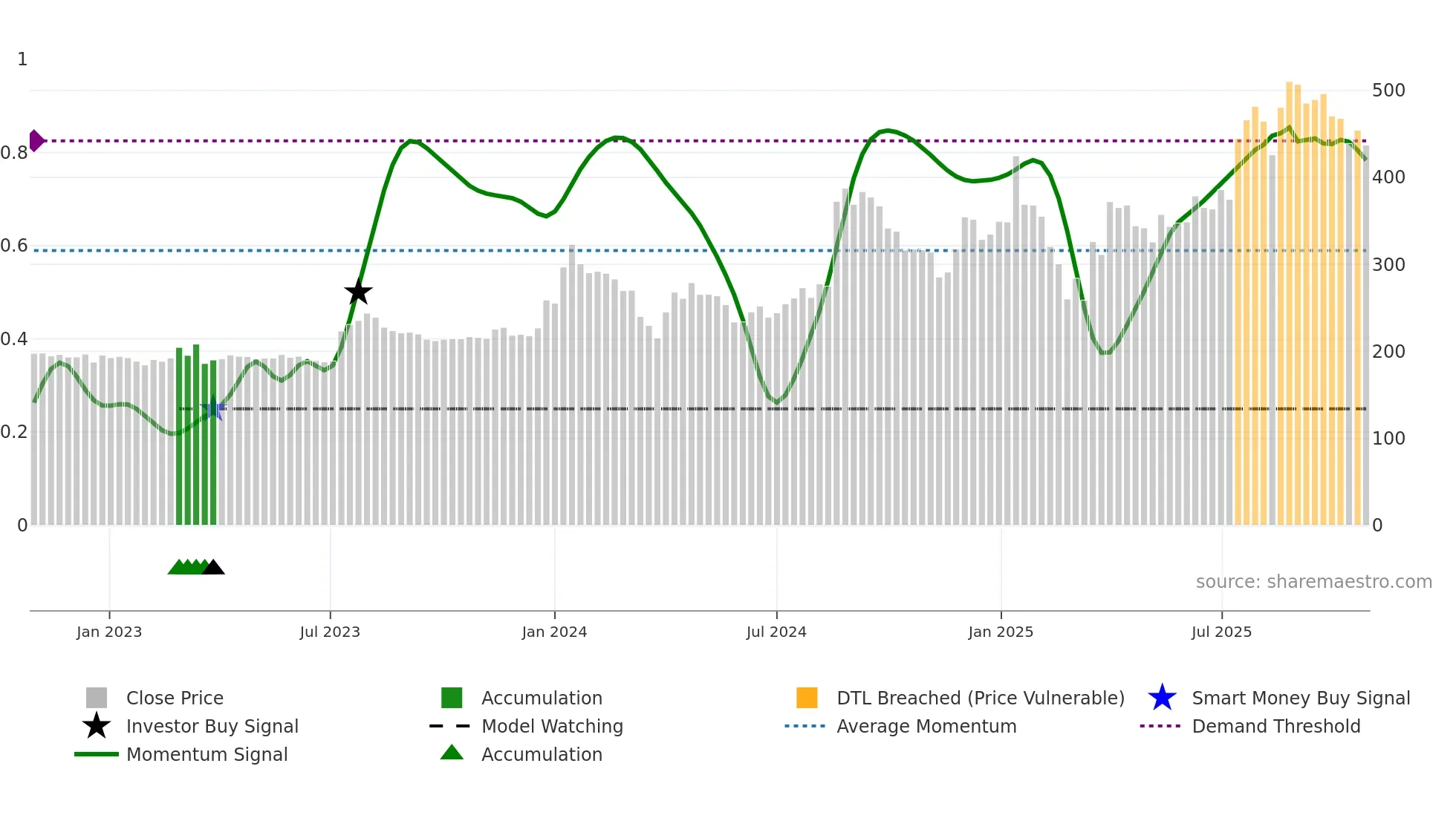 GUJAPOLLO weekly Smart Money chart