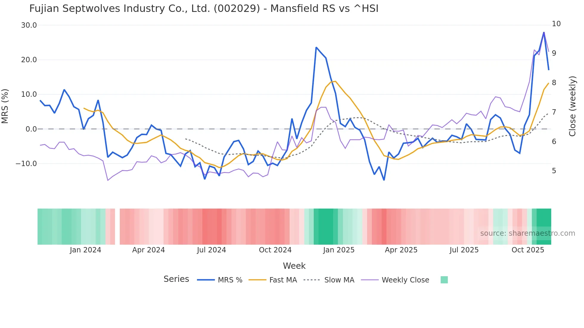 002029 Mansfield Relative Strength chart