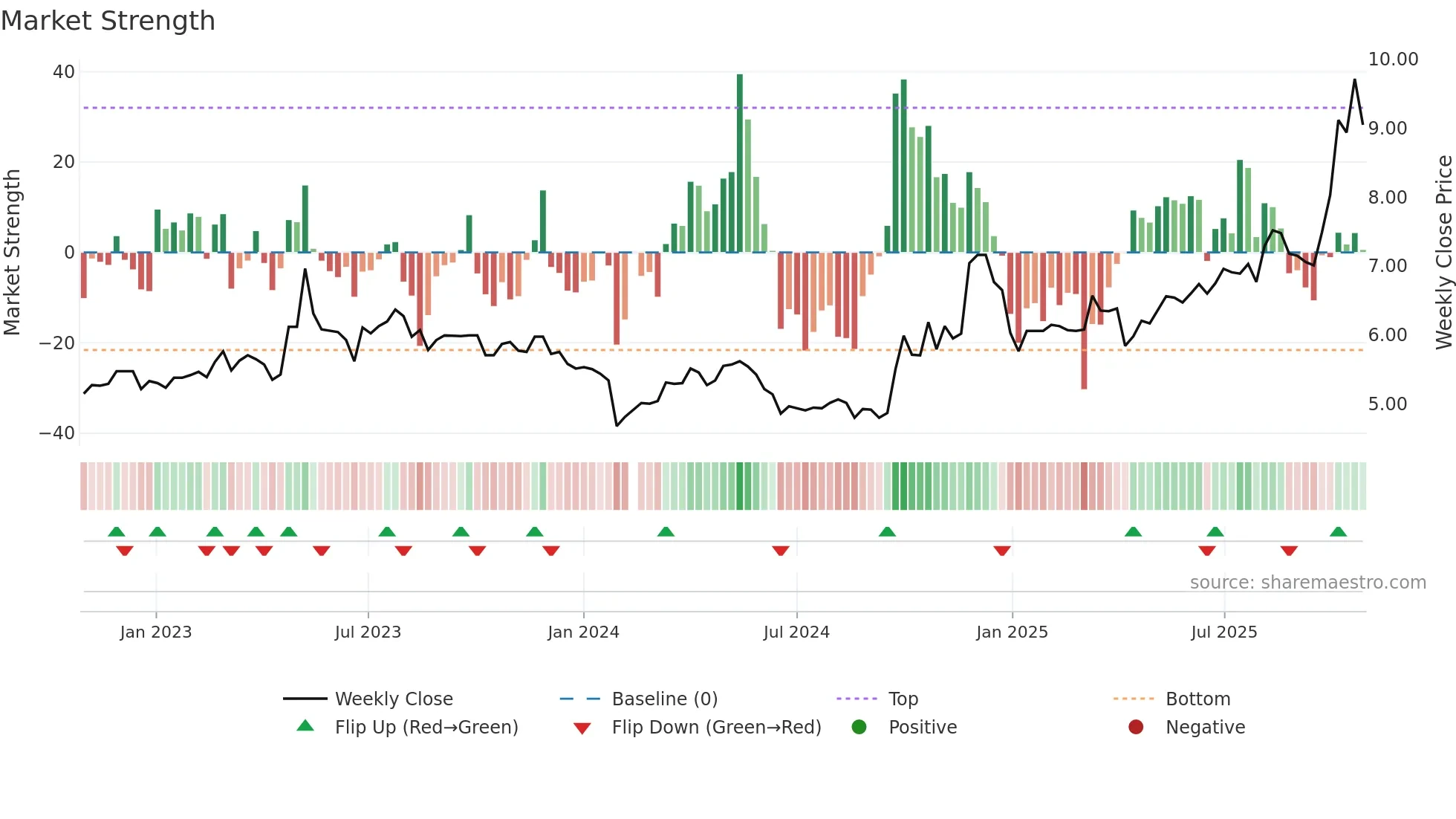 002029 weekly Market Strength chart