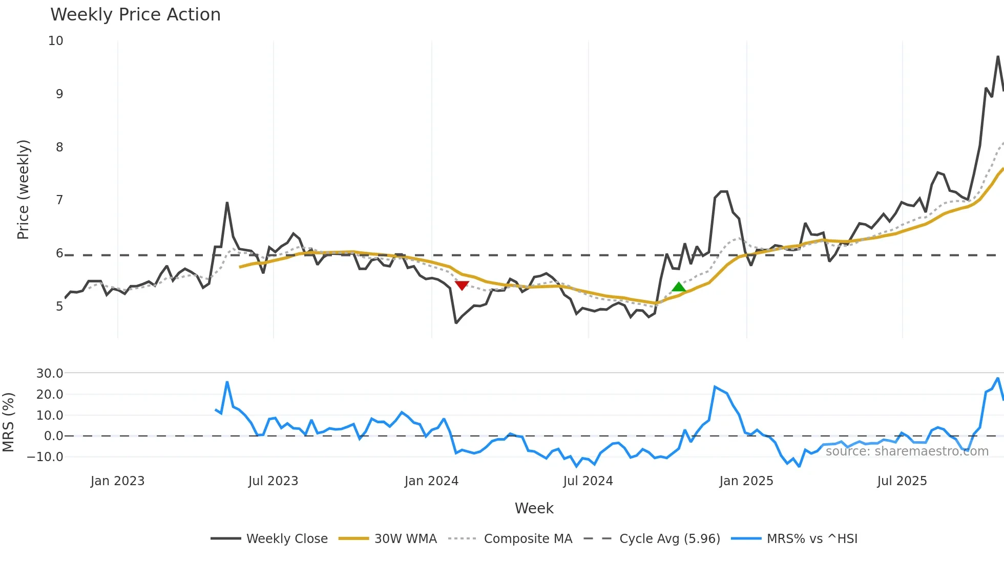 002029 weekly Price Action chart, closing 2025-10-27
