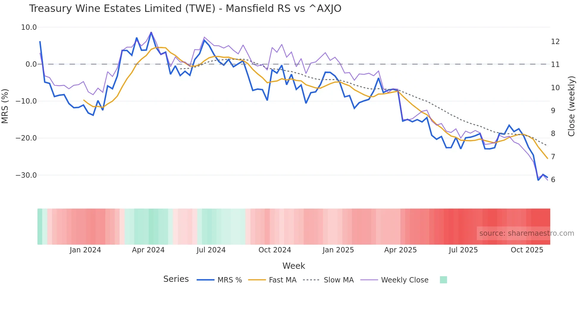 TWE Mansfield Relative Strength chart