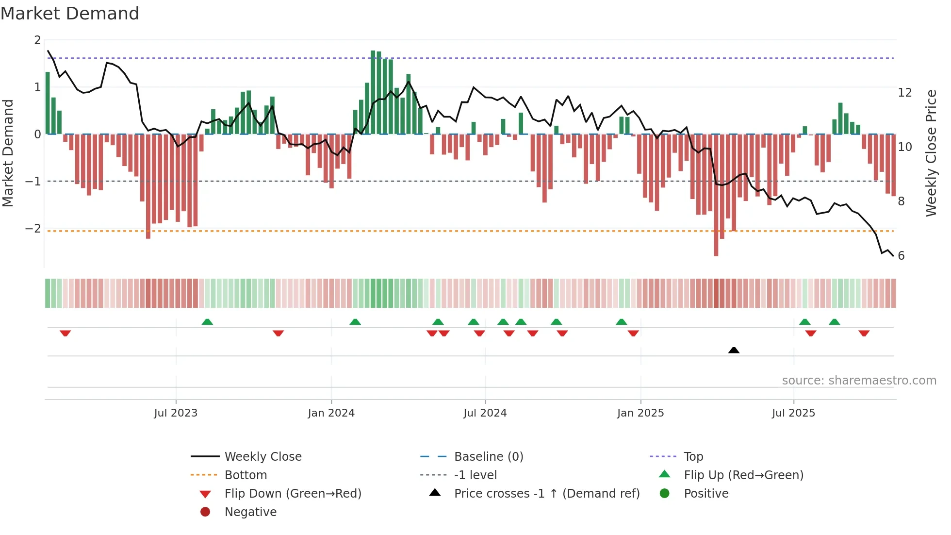 TWE weekly Market Demand chart