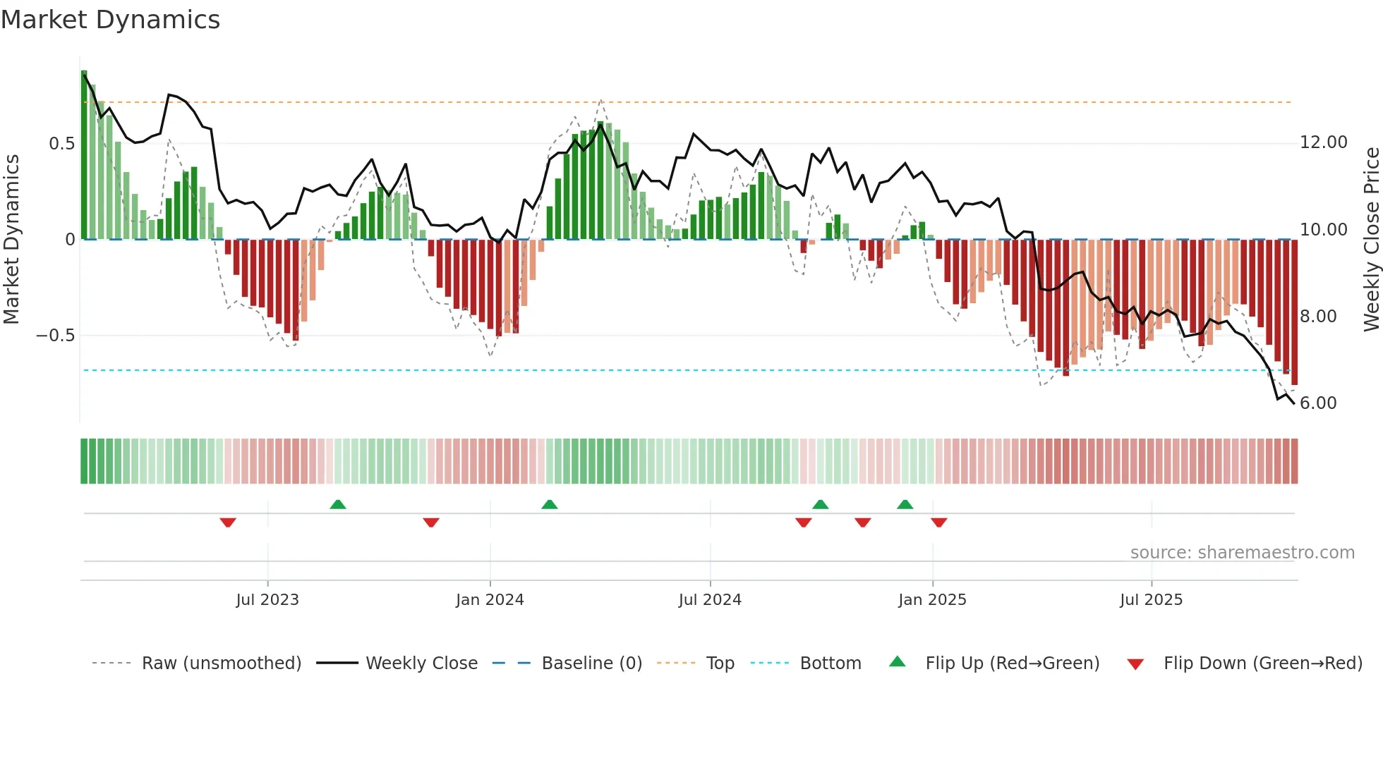TWE weekly Market Dynamics chart