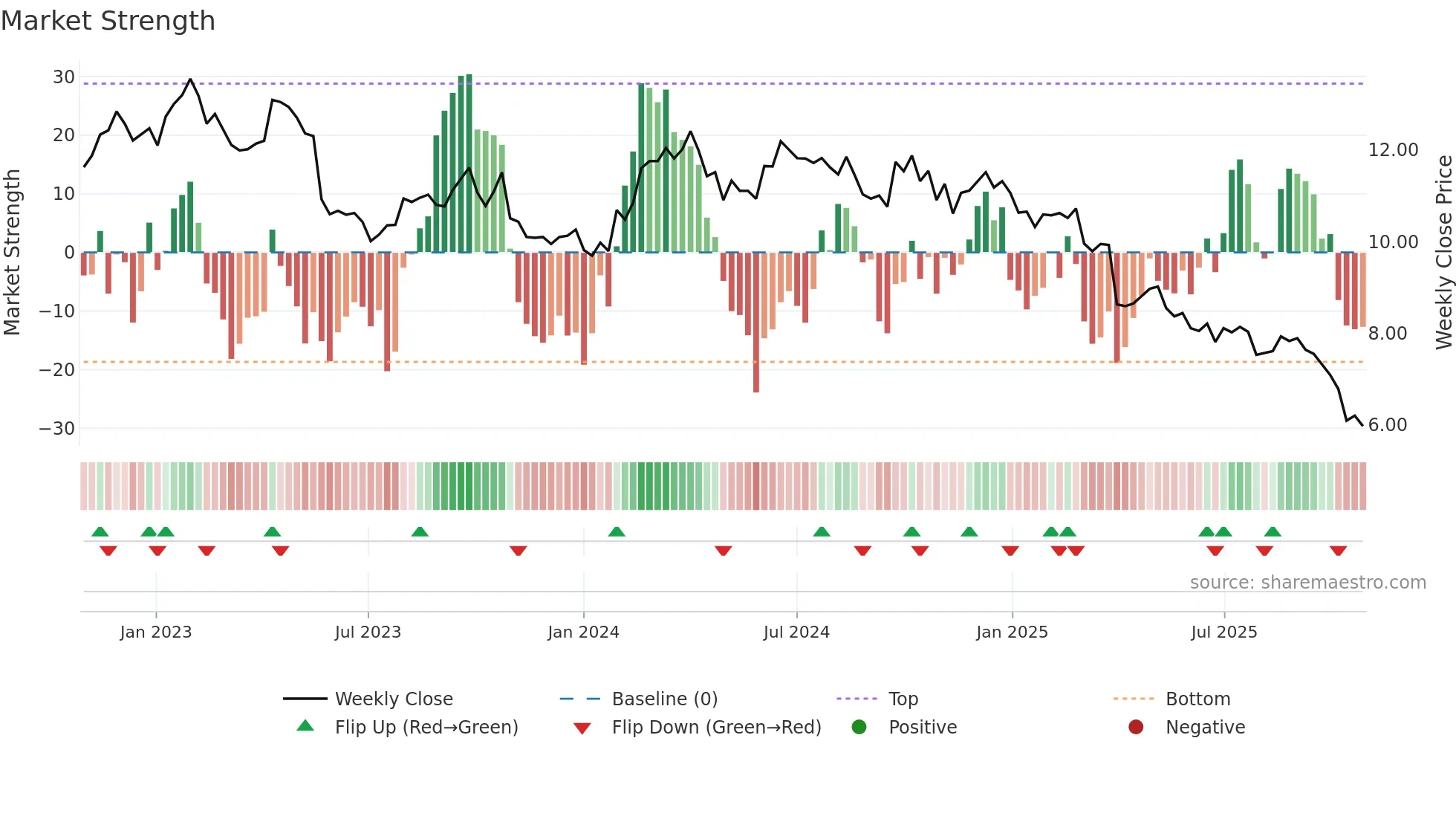 TWE weekly Market Strength chart