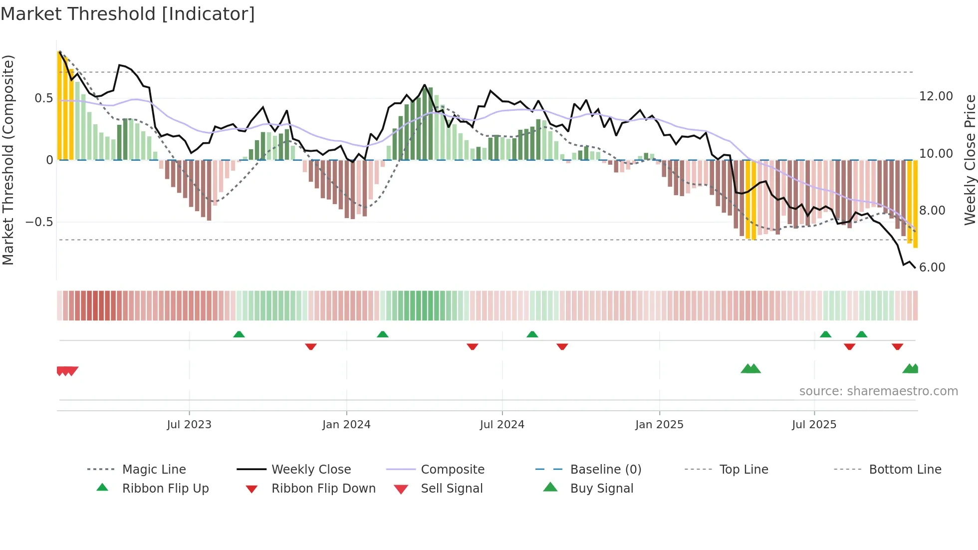 TWE weekly Market Threshold chart
