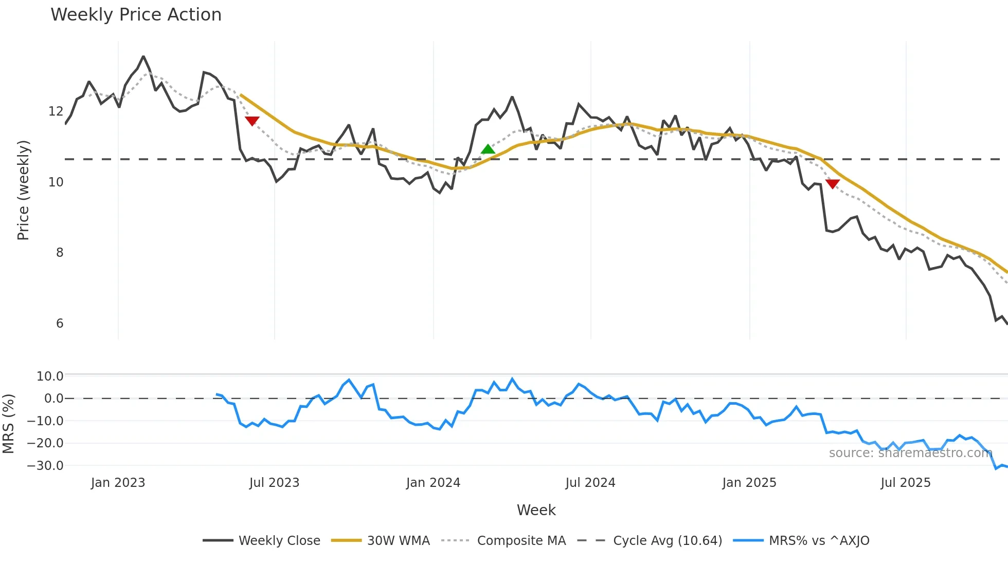 TWE weekly Price Action chart, closing 2025-10-27