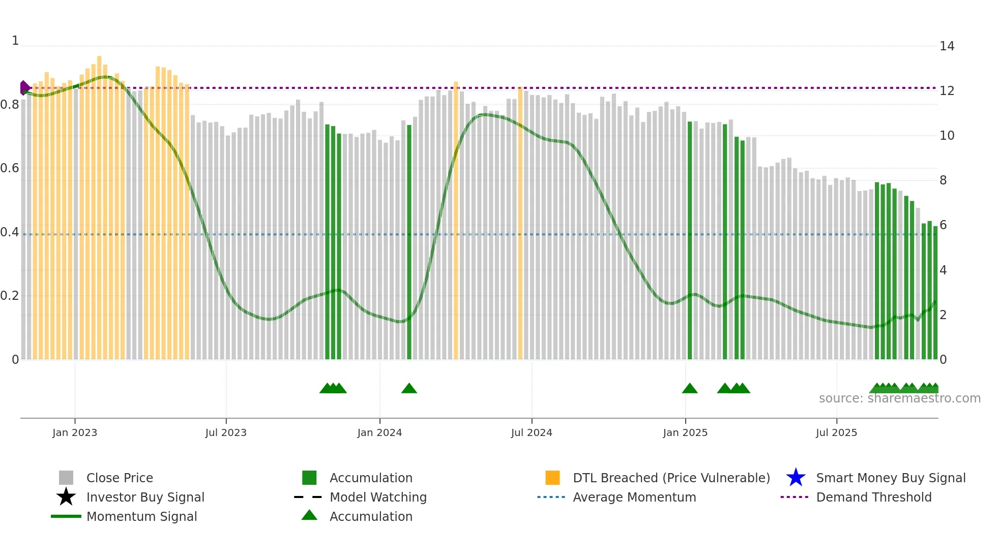 TWE weekly Smart Money chart