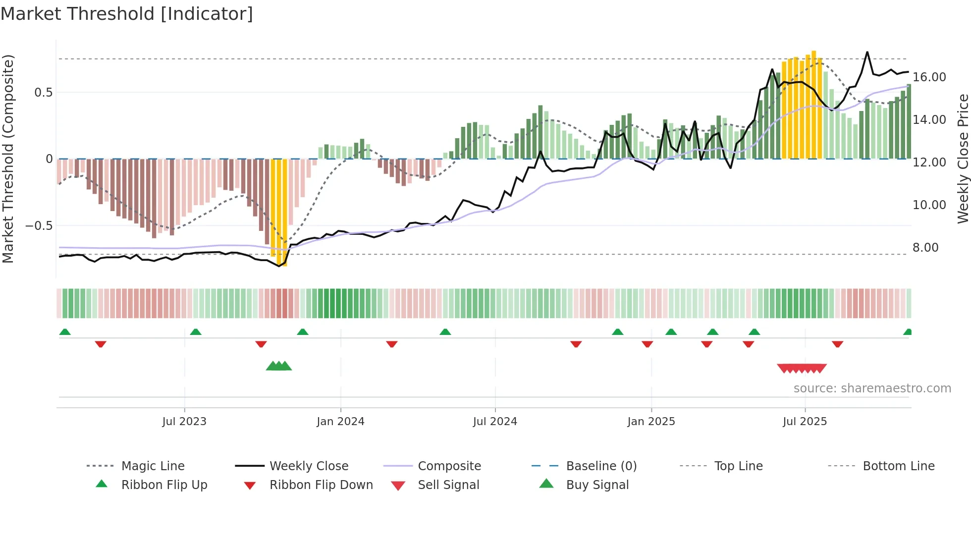 ELF weekly Market Threshold chart