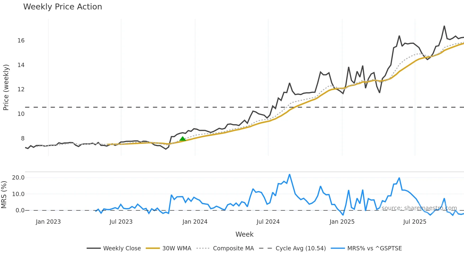 ELF weekly Price Action chart, closing 2025-10-31