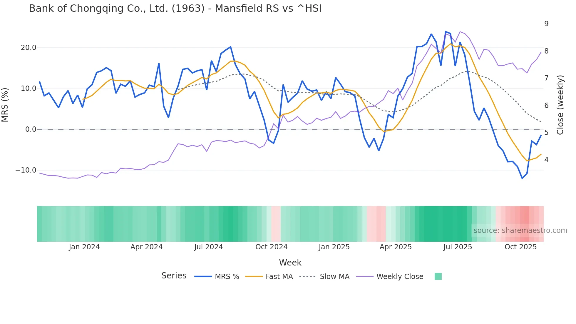 1963 Mansfield Relative Strength chart