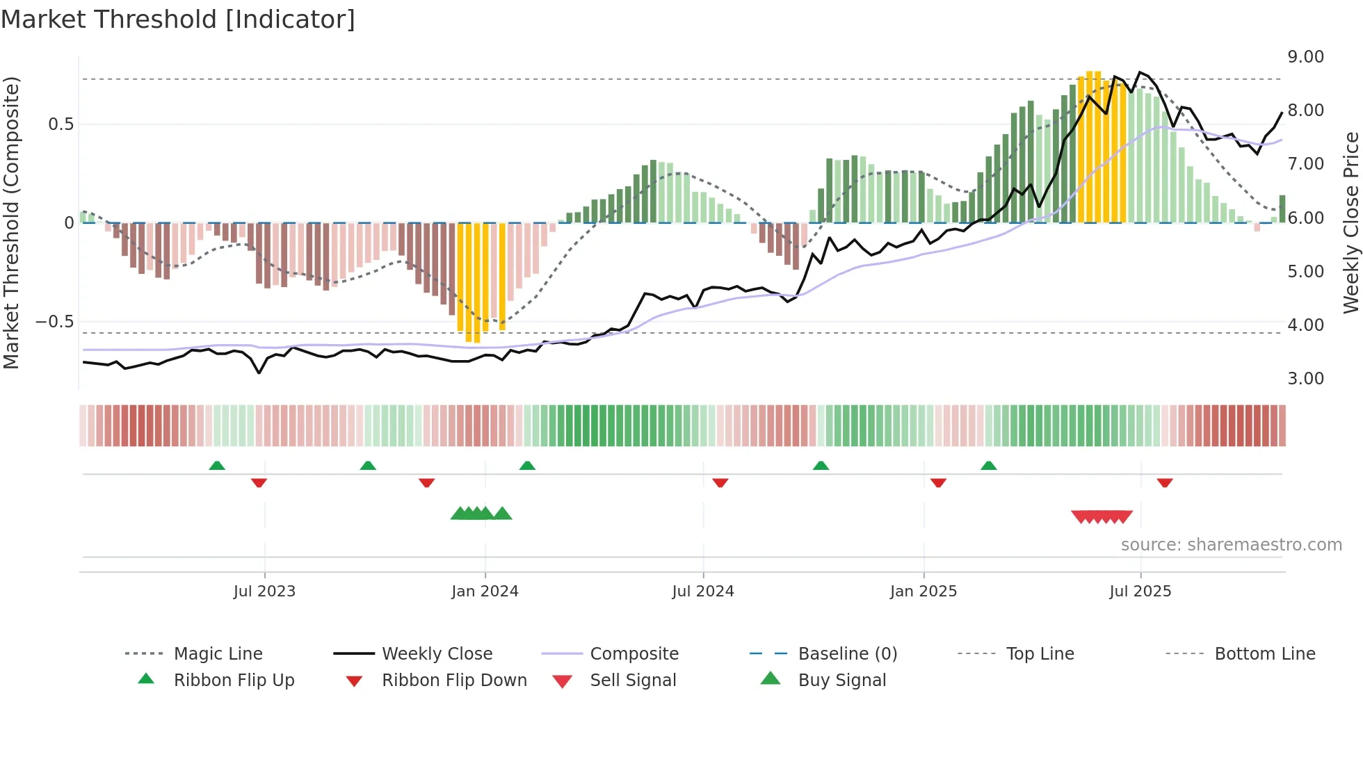 1963 weekly Market Threshold chart