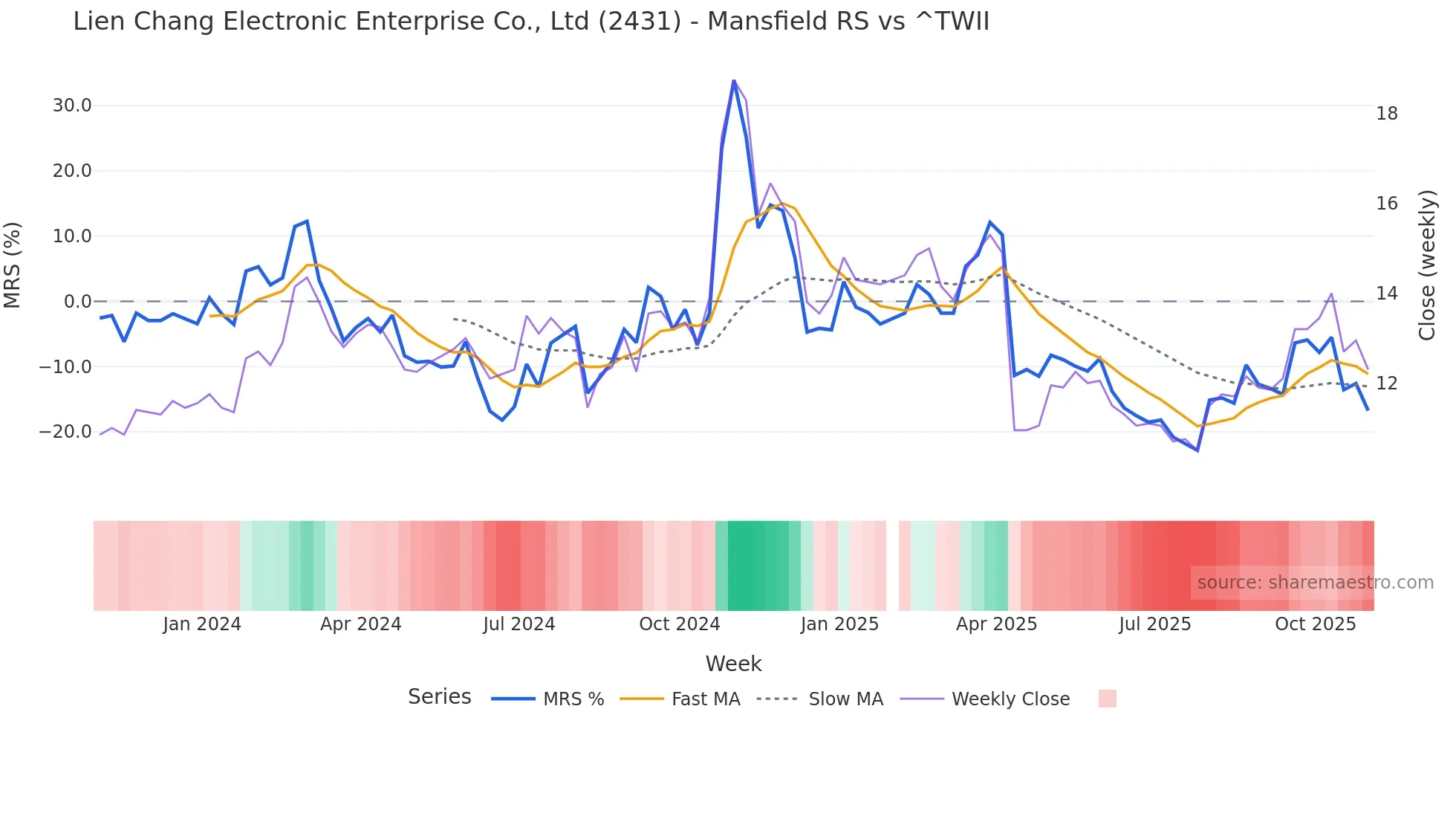 2431 Mansfield Relative Strength chart