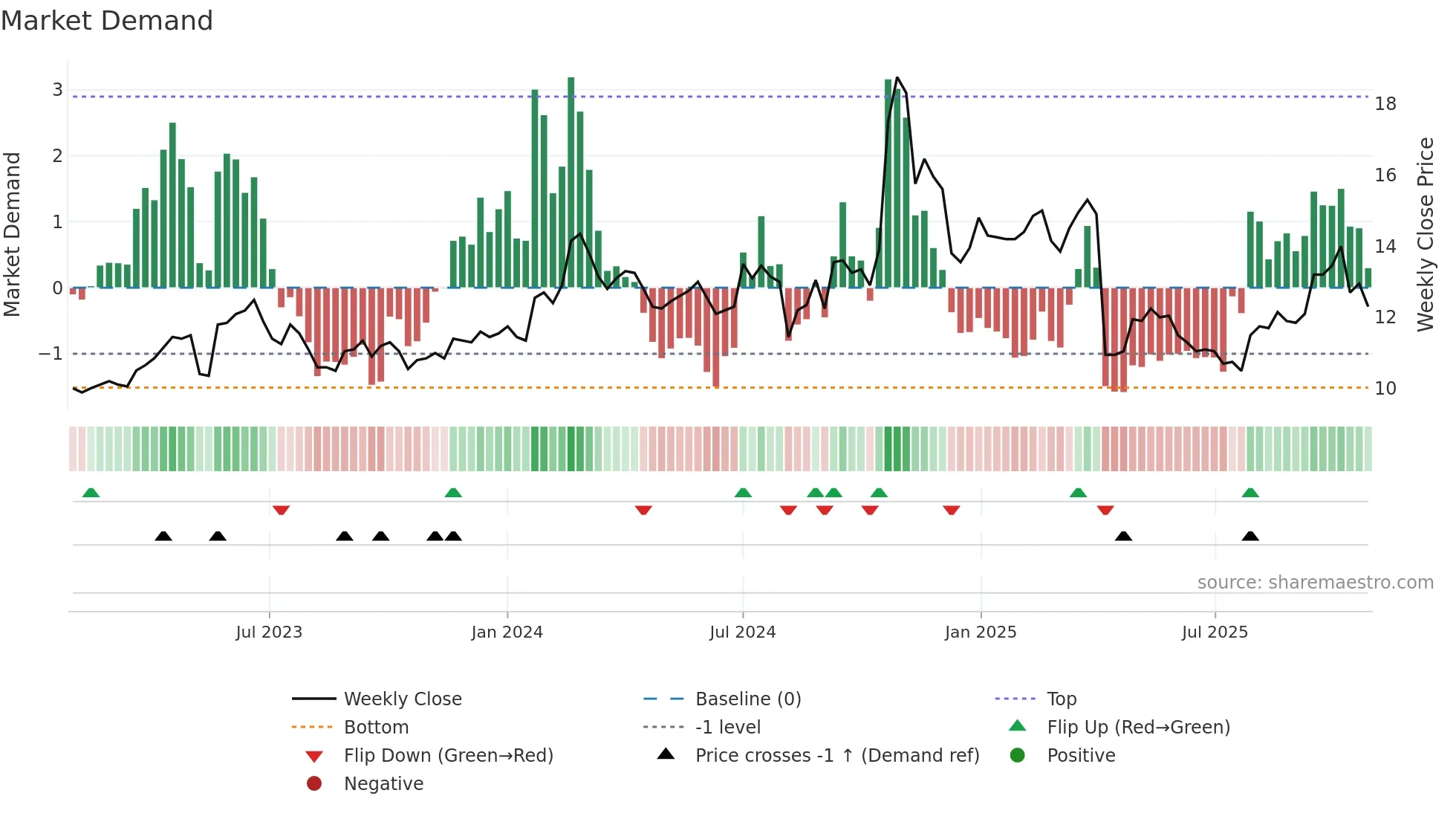 2431 weekly Market Demand chart