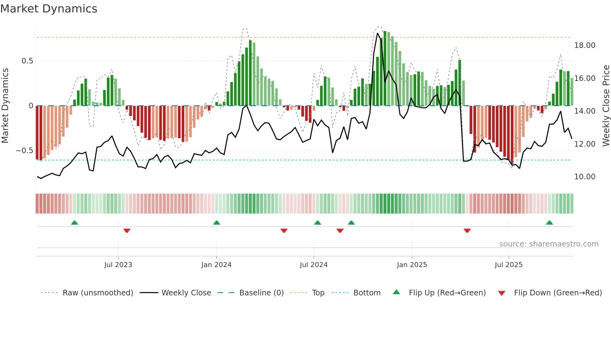 2431 weekly Market Dynamics chart