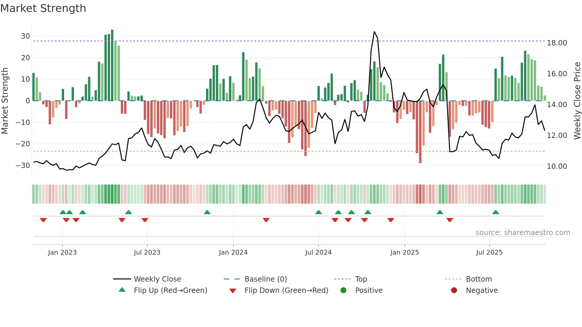 2431 weekly Market Strength chart