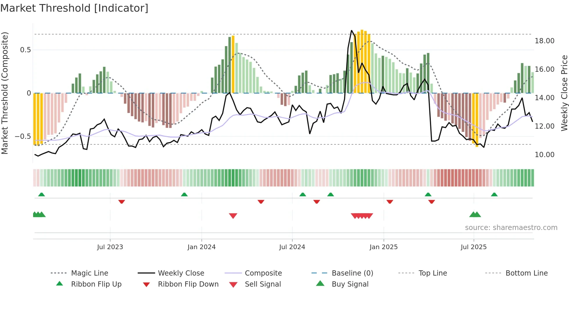 2431 weekly Market Threshold chart