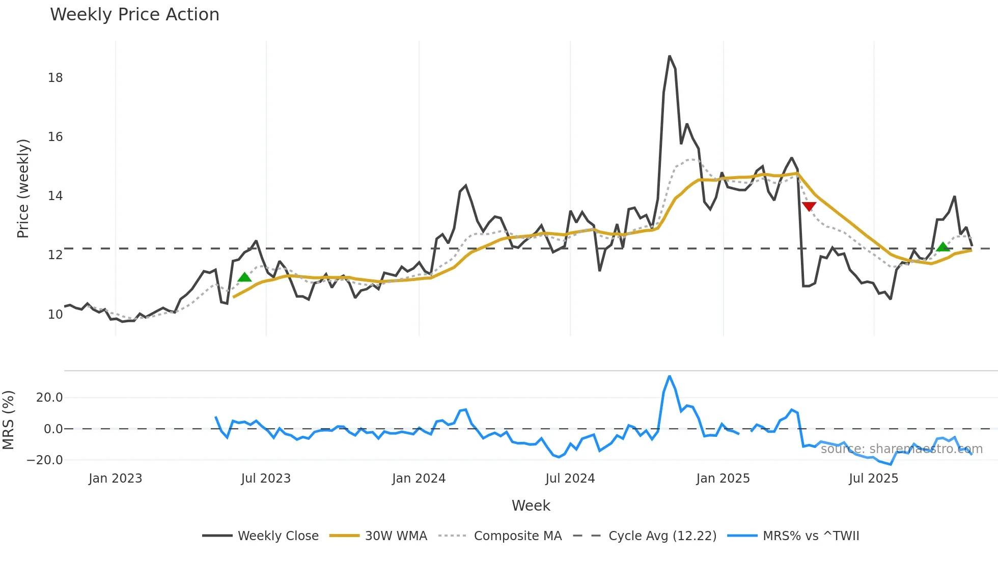 2431 weekly Price Action chart, closing 2025-10-27