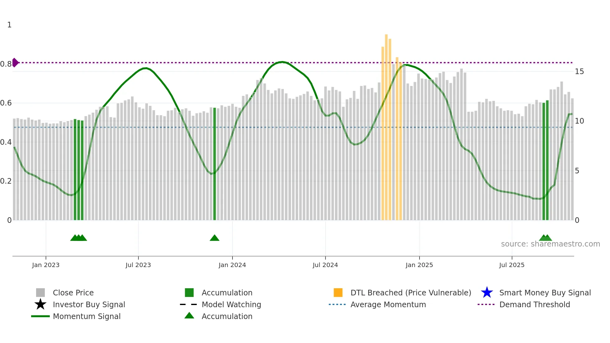 2431 weekly Smart Money chart
