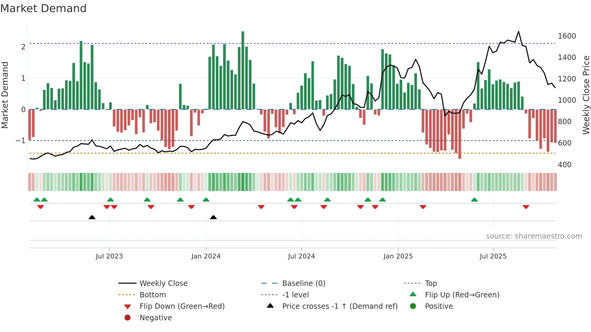 4680 weekly Market Demand chart