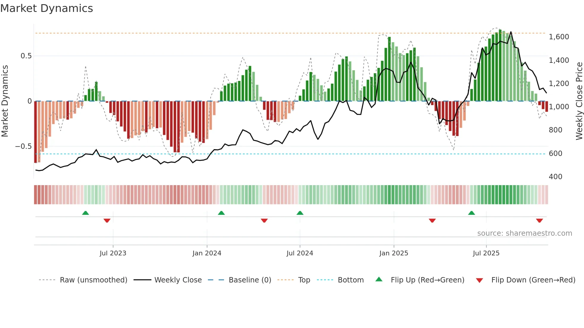 4680 weekly Market Dynamics chart