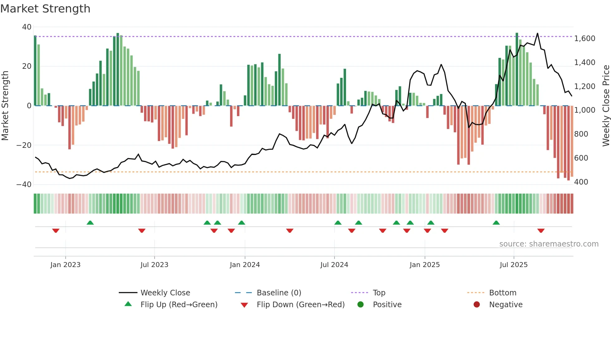 4680 weekly Market Strength chart
