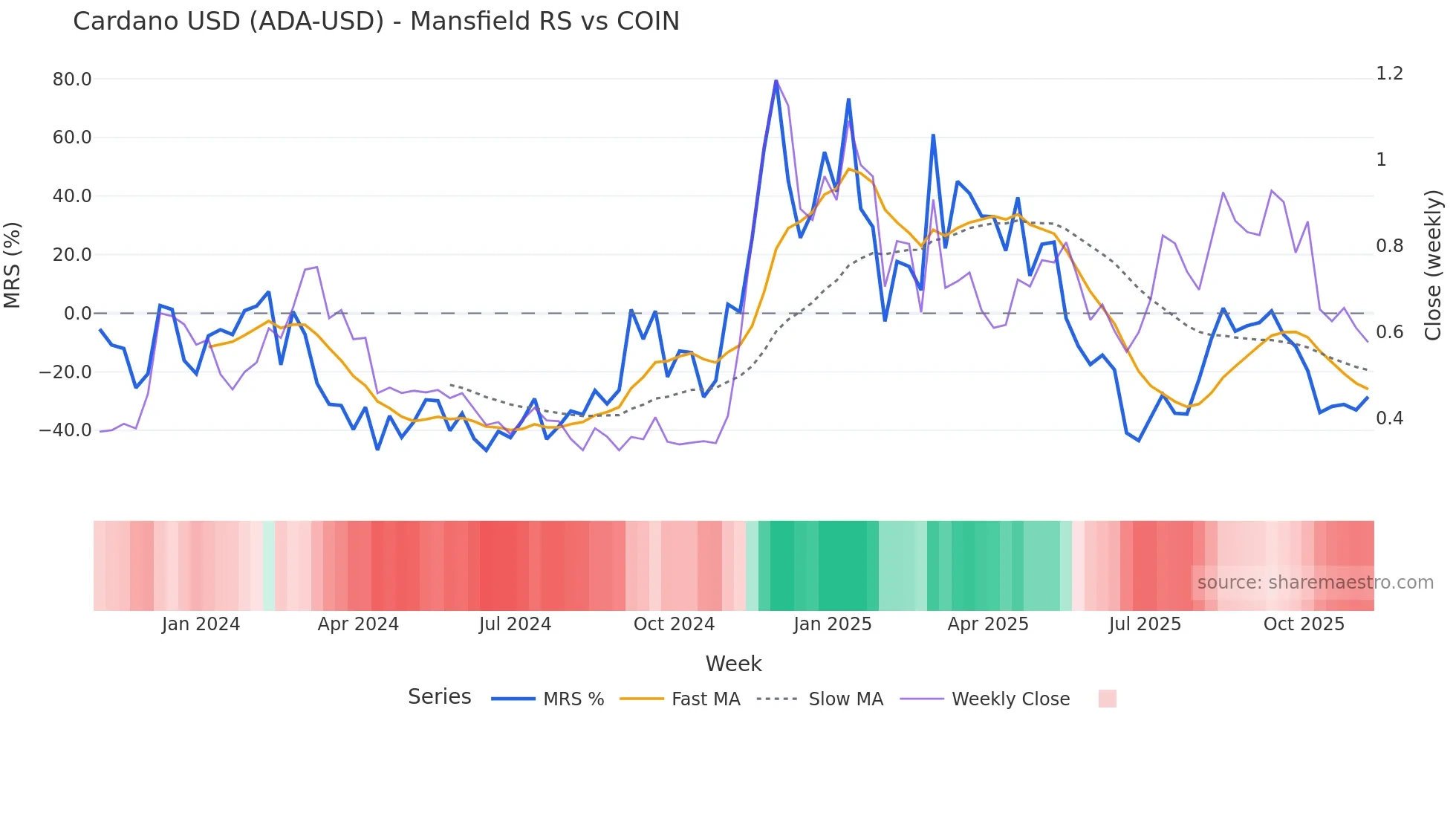 ADA-USD Mansfield Relative Strength chart