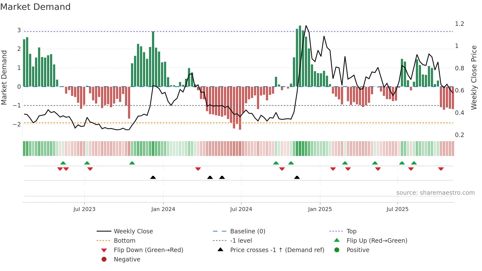 ADA-USD weekly Market Demand chart