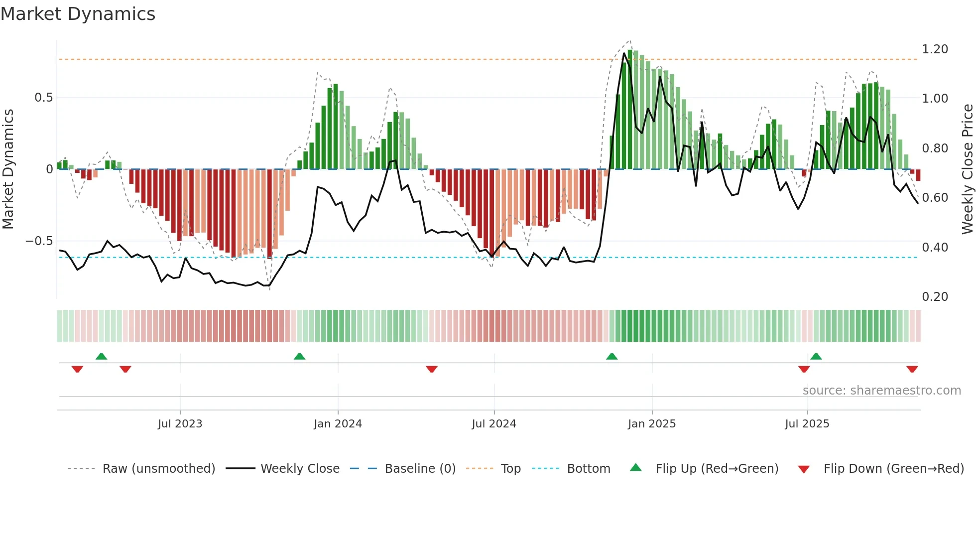 ADA-USD weekly Market Dynamics chart