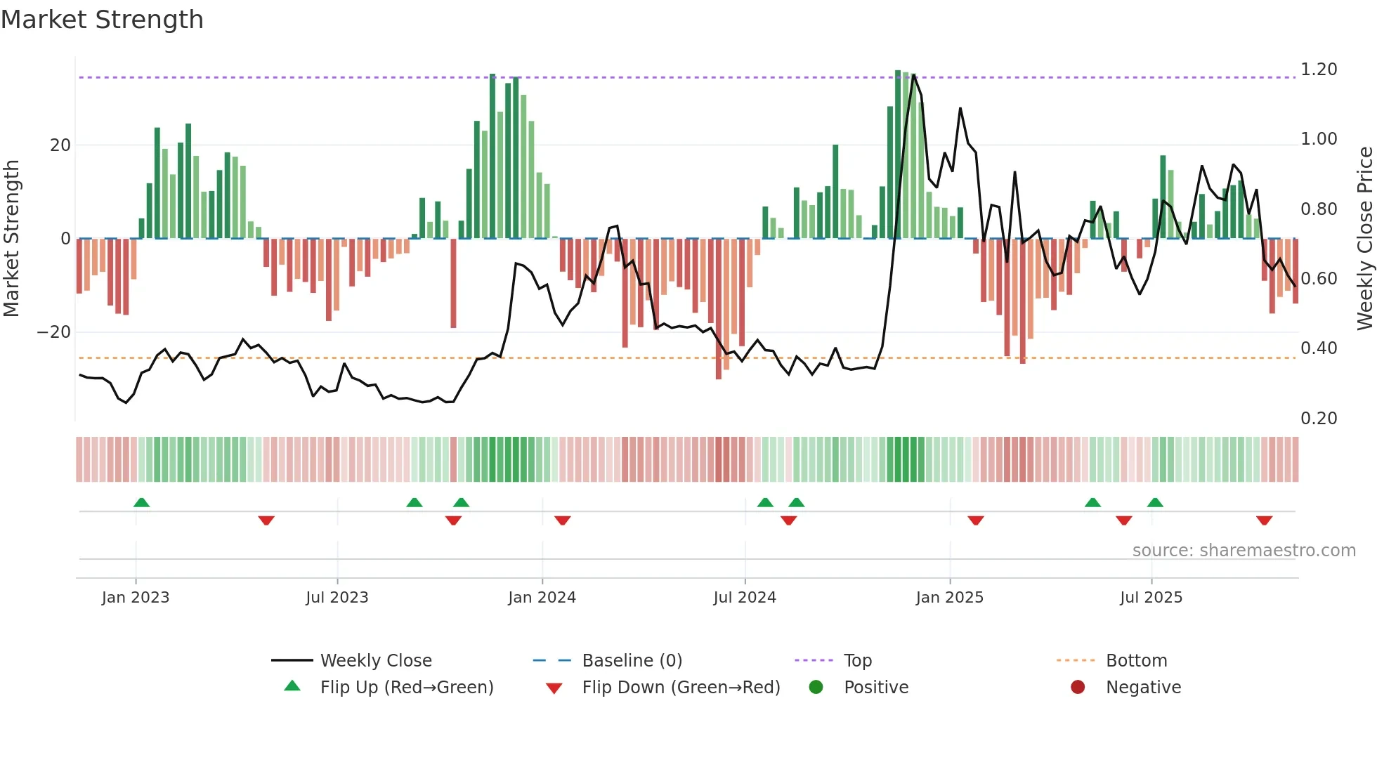 ADA-USD weekly Market Strength chart