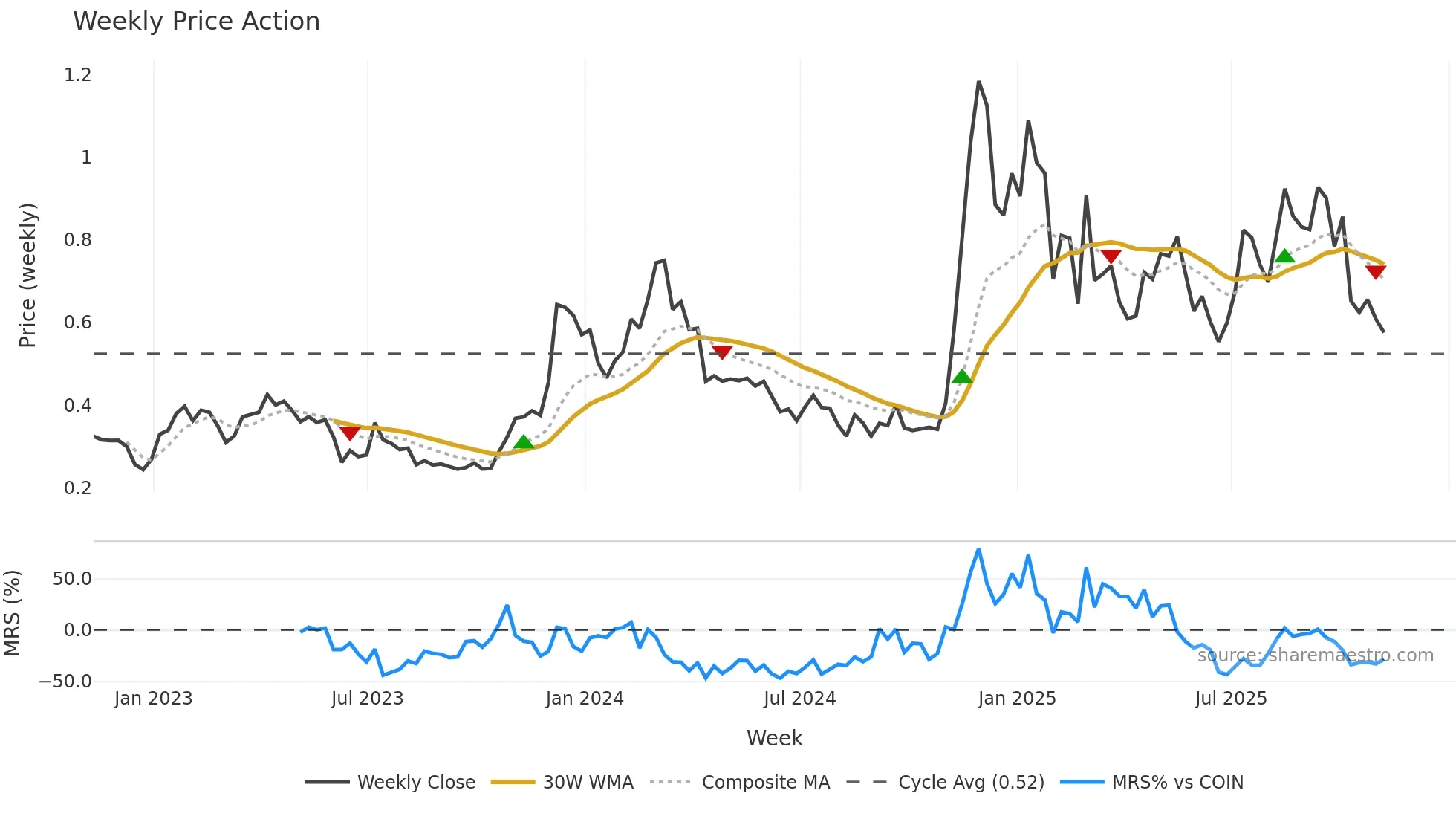 ADA-USD weekly Price Action chart, closing 2025-11-07