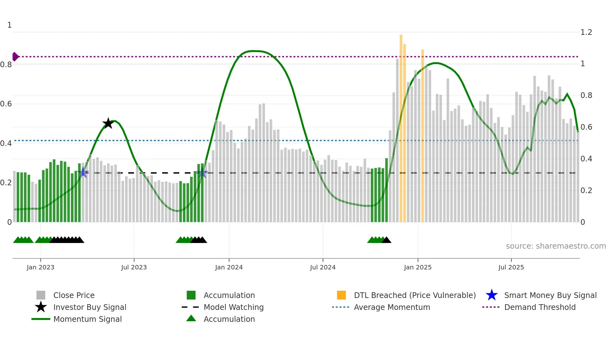 ADA-USD weekly Smart Money chart